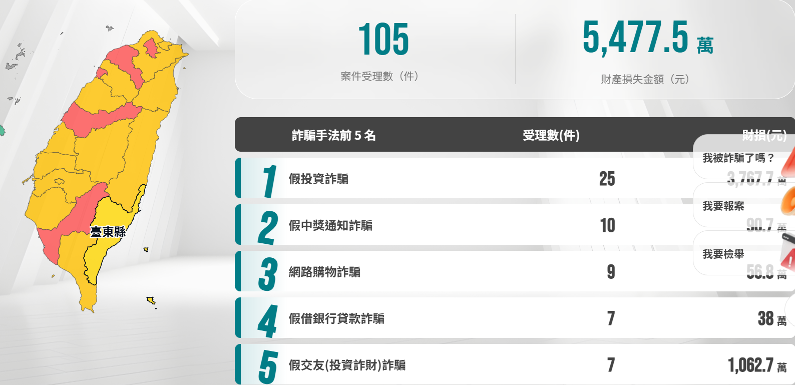 上月台東被詐走5,477.5 萬「假投資詐騙」最多